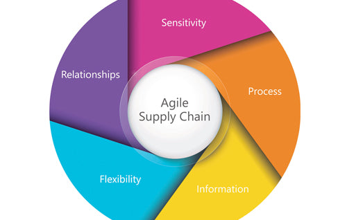 BME-Masterclass Agiles Supply Chain Planning